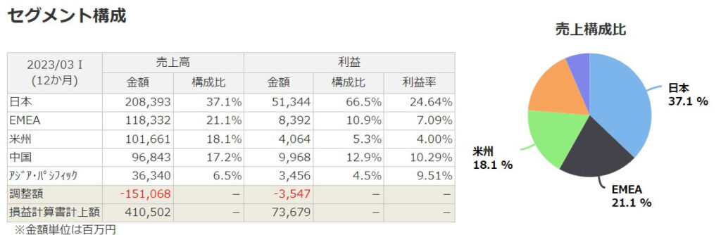 6869 Sysmex overseas sales ratio